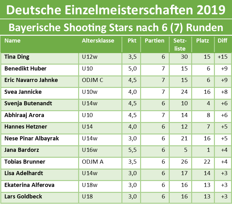 Bayerische Shooting-Stars nach 6 (U10, U10w: 7) Runden auf den Deutschen Einzelmeisterschaften 2019